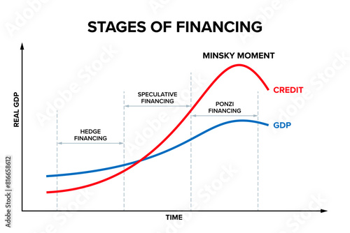 Stages of financing, and Minsky Moment, a sudden, major collapse of asset values which marks the end of a growth phase of a cycle in credit markets or business activity. Stylized Minsky Cycle diagram. photo