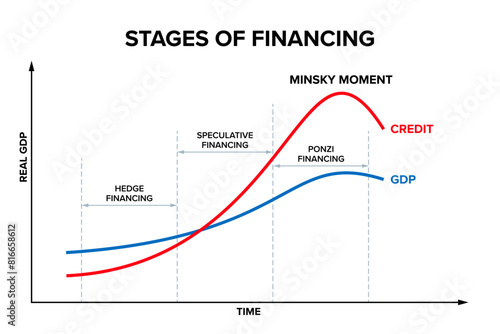 Stages of financing, and Minsky Moment, a sudden, major collapse of asset values which marks the end of a growth phase of a cycle in credit markets or business activity. Stylized Minsky Cycle diagram.