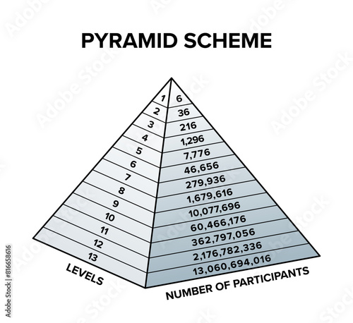 Pyramid scheme, business model of unsustainable exponential progression. Every member is required to recruit 6 new people. Level 12 people would be required to recruit more than the world population.