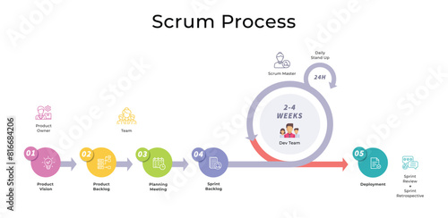 SCRUM Process 