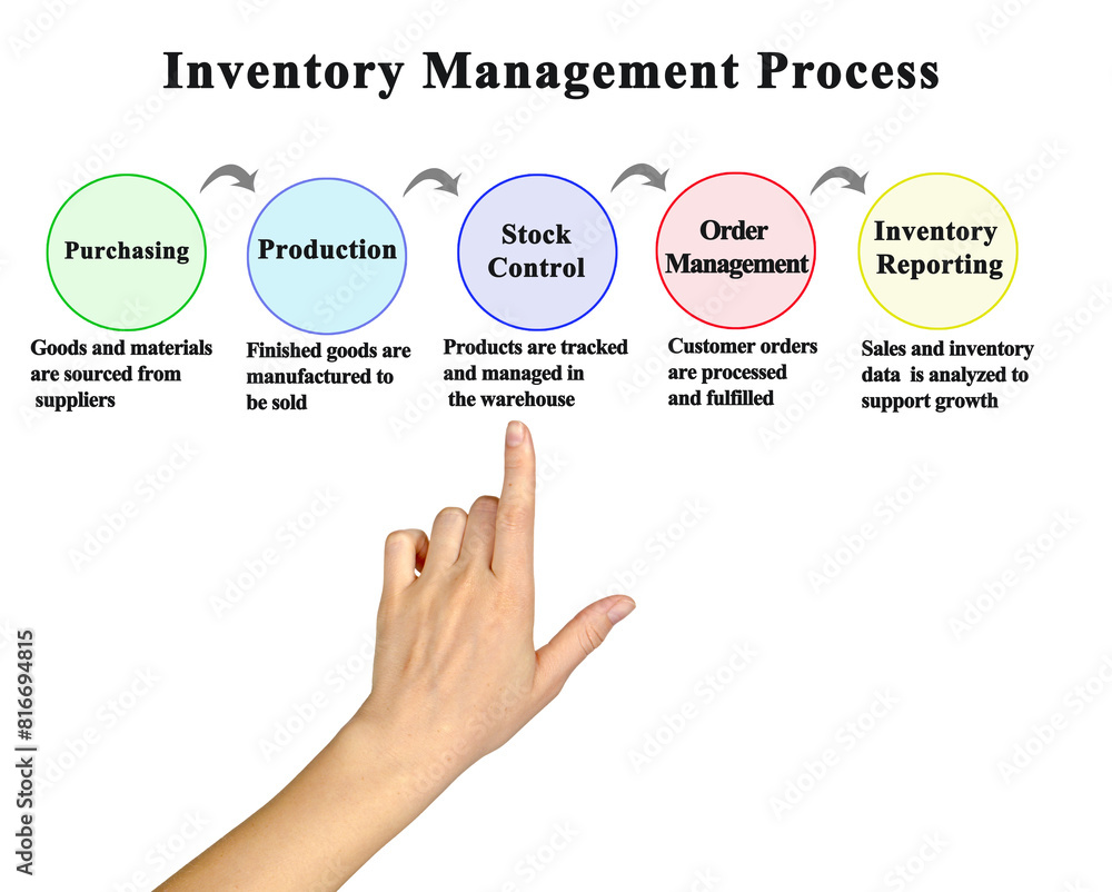 Components of Inventory Management Process Components of Inventory Management Process