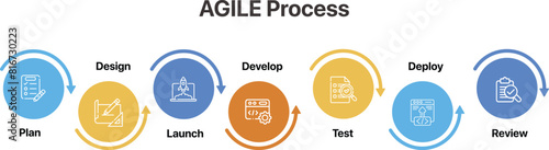 AGILE process