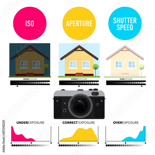 Underexposure, overexposure and right exposure design with histogram - ISO, apperture and shutter speed
