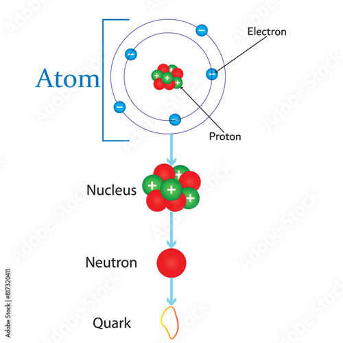 String Theory diagram. Schematic from atom to quark in Physics. Vector Illustration.