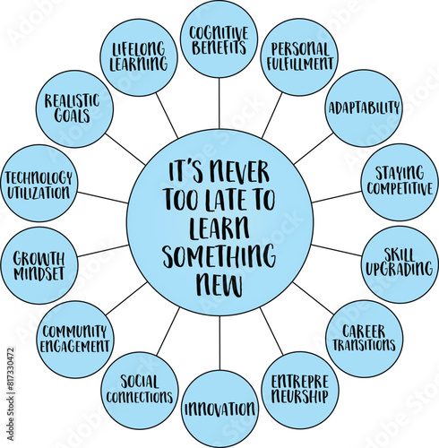 it's never too late to learn something new, the pursuit of knowledge and skill development can happen at any stage of life, vector diagram infographics