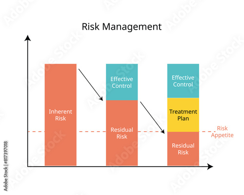 risk management for Inherent Risk, Residual Risk, effective control graph