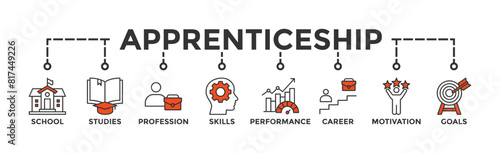 Apprenticeship banner web icon vector illustration concept with icon of school, studies, profession, skills, performance, career, motivation and goals