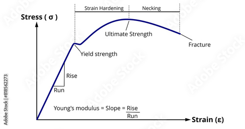 Young's modulus; Stress-Strain Diagram