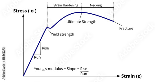 Young's modulus; Stress-Strain Diagram photo
