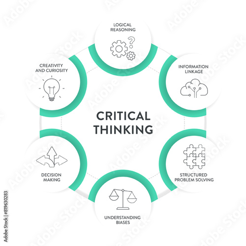 Critical Thinking Skills strategy framework diagram chart infographic banner template with icon has logical reasoning, information linkage, structured problem solving, decision making. Presentation.