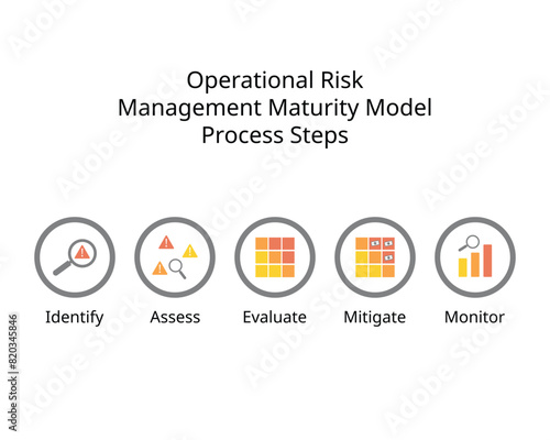 Operational Risk Management Maturity Model Process Steps photo