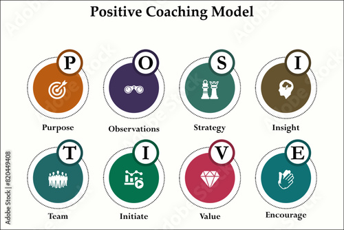 POSITIVE Coaching Model - Purpose, Observations, Strategy, Insight, Team, Initiate, Value, Encourage. Infographic template with icons and description placeholder