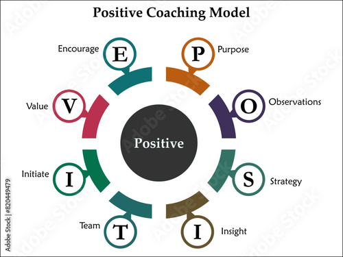 POSITIVE Coaching Model - Purpose, Observations, Strategy, Insight, Team, Initiate, Value, Encourage. Infographic template with icons and description placeholder
