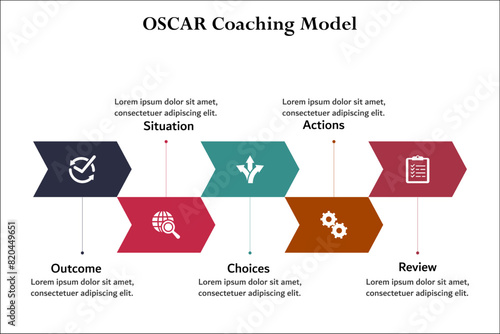 OSCAR Coaching Model - Outcome, Situation, Choices, Action, Review. Infographic template with icons and description placeholder
