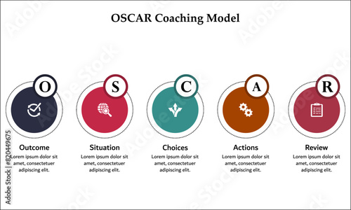 OSCAR Coaching Model - Outcome, Situation, Choices, Action, Review. Infographic template with icons and description placeholder