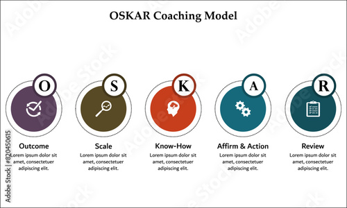 OSKAR Coaching Model - Outcome, Scale, Know-How, Affirm & action, Review. Infographic template with icons and description placeholder