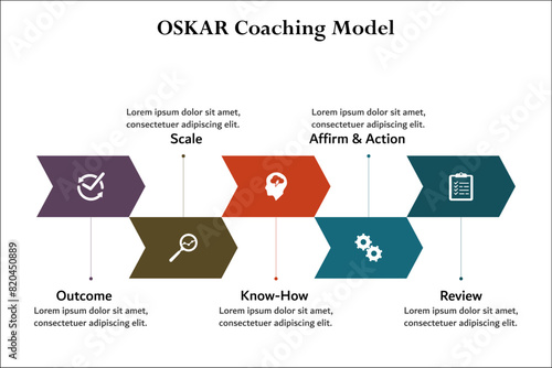OSKAR Coaching Model - Outcome, Scale, Know-How, Affirm & action, Review. Infographic template with icons and description placeholder