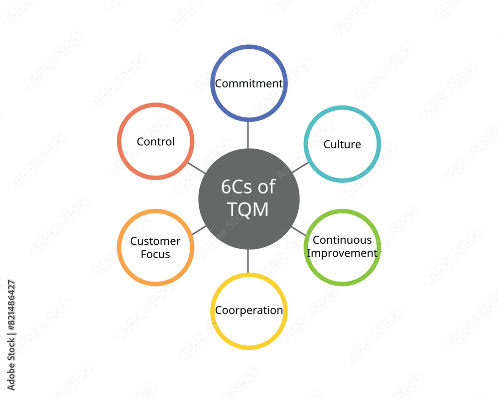 6 Cs Of TQM or Total Quality Management for Commitment, culture, customer focus, Continuous improvement, cooperation, control 6 Cs Of TQM or Total Quality Management for Commitment, culture, customer focus, Continuous improvement, cooperation, control