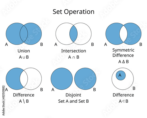 Set operation of union, intersection, different, subset, disjoint, symmetric difference