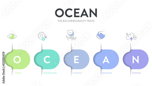 OCEAN, Big Five Personality Traits infographic has 4 types of personality, Agreeableness, Openness to experience, Neuroticism, Conscientiousness and Extraversion. Personality type acronym presentation