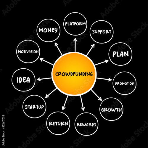Crowdfunding -  practice of funding a project or venture by raising small amounts of money from a large number of people, mind map concept for presentations and reports