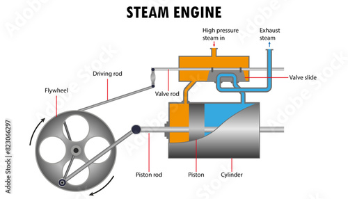 Steam Engine diagram, how steam  engine works