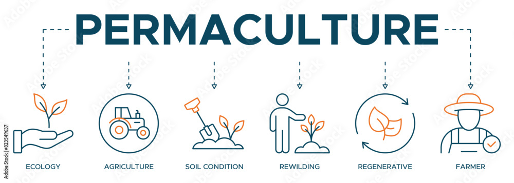 Obraz premium Permaculture banner web icon illustration concept for land management and natural ecosystems with icon of ecology, agriculture, soil conditions, rewilding, regenerative, and farmer
