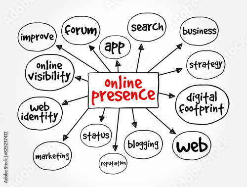 Online Presence - existence in digital media through the different online search systems, mind map text concept background