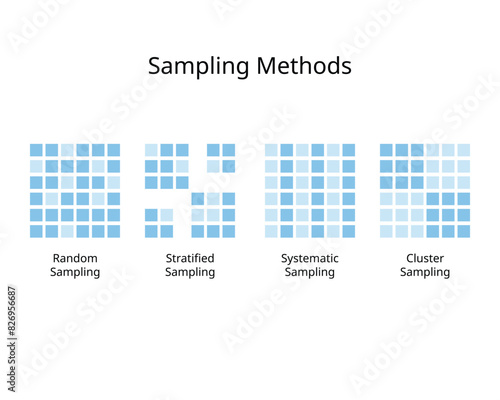 Sampling designs or sampling method for random, stratified, systematic, cluster sampling