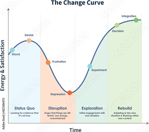 The Change Curve is a popular model for understanding the various stages that people and organisations go through when there is a change.