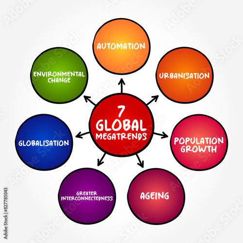 7 Global Megatrends - macroeconomic and geostrategic forces that are shaping the world, mind map text concept background photo