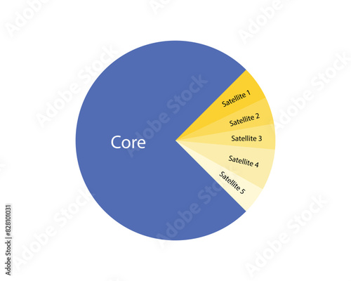 Core and satellite portfolio approach for investment