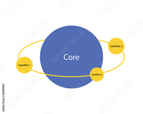 Core and satellite portfolio approach for investment