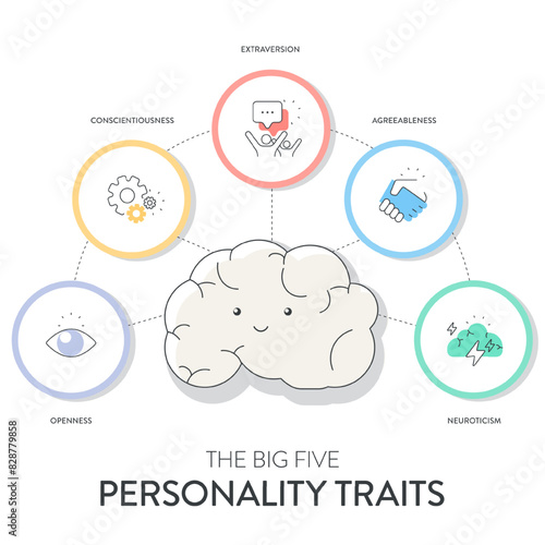 Big Five Personality Traits or OCEAN infographic has 4 types of personality, Agreeableness, Openness to Experience, Neuroticism, Conscientiousness and Extraversion. Mental health presentation vector.