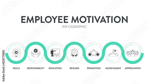 Employee Motivation strategy framework infographic diagram chart illustration banner with icon vector template has skills, responsibility, education, reward, promotion, achievement and appreciation.
