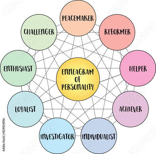 enneagram of personality - nine distinct types and their interrelationships (reformer, helper, achiever, individualist, investigator, loyalist, enthusiast, challenger, peacemaker), vector diagram