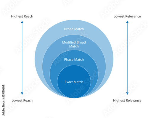 match type keyword for advertising from broad keyword, modified broad, phase, exact keyword 