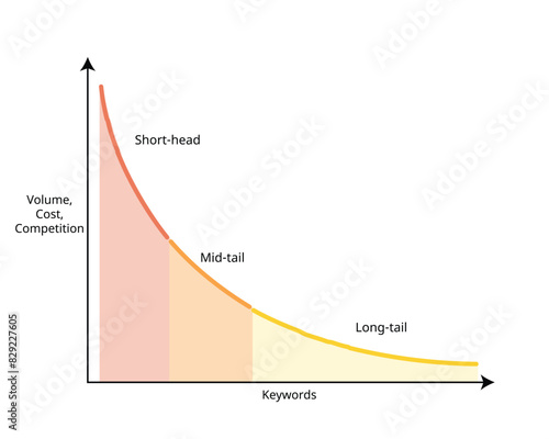 Long tail keywords with short head, mid tail and long tail keyword