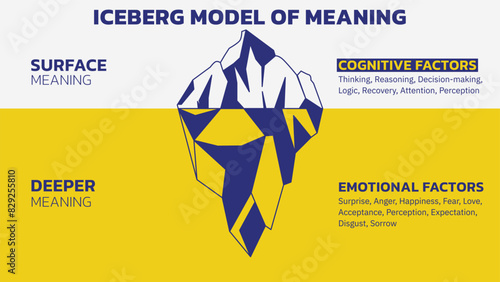 The Iceberg Model of Meaning. Invisible is Emotional Factors (Surprise, Anger, Happiness, Fear, Love and such). Visible is Cognitive Factors (Thinking, Reasoning, Decision-making, Logic and such).