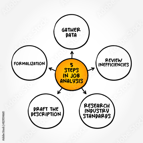 5 steps in Job Analysis - process of studying a job to determine which activities and responsibilities it includes, mind map text concept background