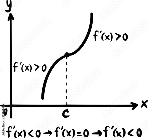 derivatives calculus graph handwritten