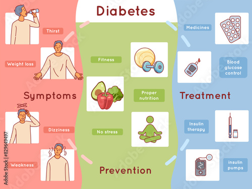 Diabetes symptoms infographic. Educational medical poster, disease signs, treatment and prevention, high blood sugar levels. Insulin therapy, medicines blood glucose control, vector concept