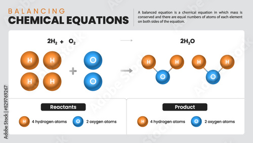 Balancing Chemical Equations Comprehensive Guide-Detailed Chemistry Infographics Design