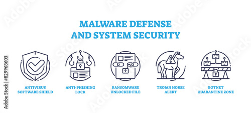 Malware defense, privacy protection and system security icons outline concept, transparent background. Labeled elements with antivirus software shield, anti phishing lock.