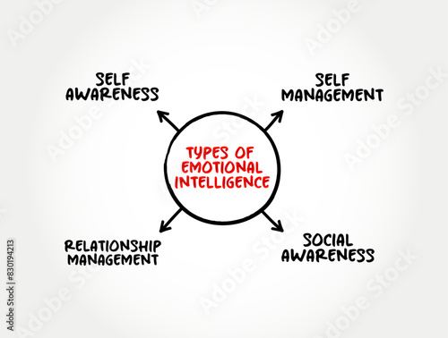 Type of emotional intelligence - ability to perceive, use, understand, manage, and handle emotions, mind map text concept background