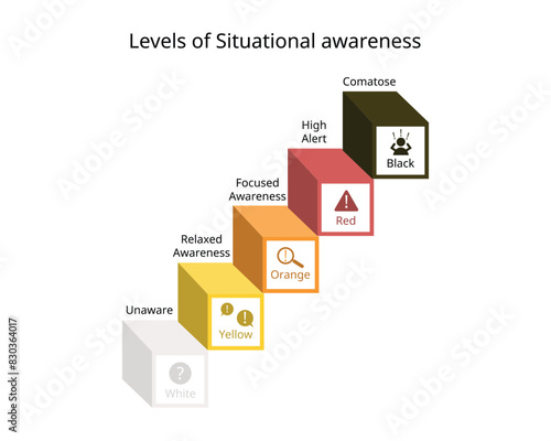 Situational awareness with color code of white, yellow, orange, red, black for unaware, aware, alert, panic, comatose