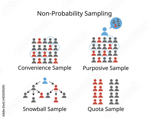 Non statistical sampling with does not use probability for convenience sample, purposive sample, judgmental, snowball, quota samplings