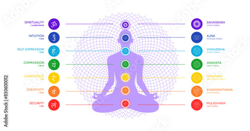 Chakras infographic, names, titles, line art symbol icons. Silhouette of a human body in a lotus position. Chakra system information illustration on white background
