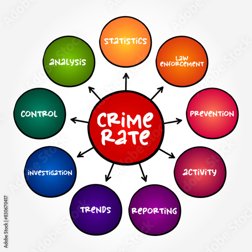 Crime Rate is the ratio between the number of felonies and misdemeanours recorded by the police, mind map text concept background