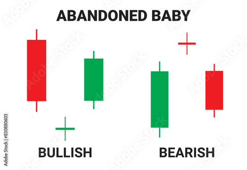 Crypto Bullish and Bearish Abandoned baby candlestick chart patterns for Trading signal. Candlestick chart pattern for cryptocurrency, stock market, and forex trading. Online trading and stock market.